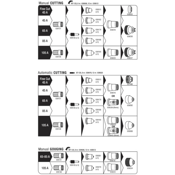 Bild som illustrerar inställningar för manuell skärning, automatisk skärning och manuell mejsling vid olika strömstyrkor (45A, 65A, 85A, 105A) med motsvarande munstycksalternativ och deldiagram med GYS Plasma Neocut 105.